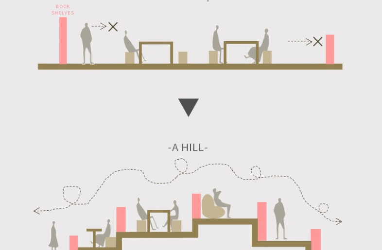 We designed an organic hill. The ups and downs creates natural lines of people and stacks of bookshelves as if you see the city view from afar. This creates a comfortable, soft, and flexible atmosphere in an office space that tends to be linear and firm. People can feel as if they are lying on the hill. - KOKUYO