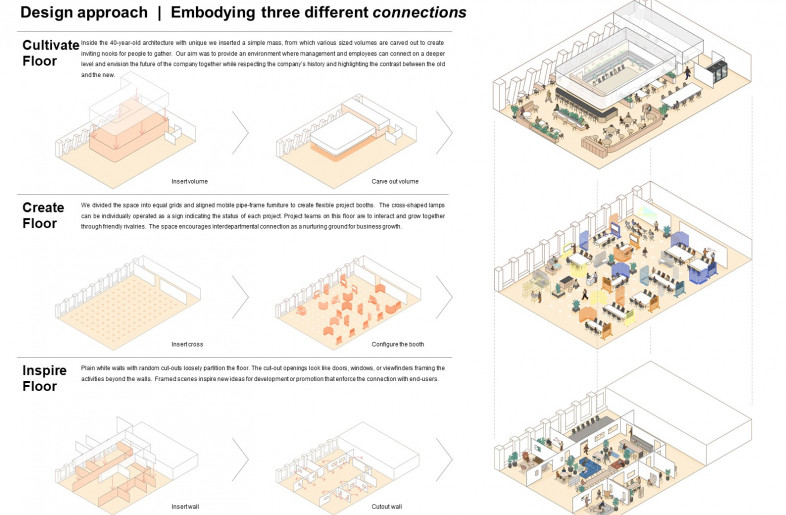 Diagram of Design approach - KOKUYO Co.,Ltd.